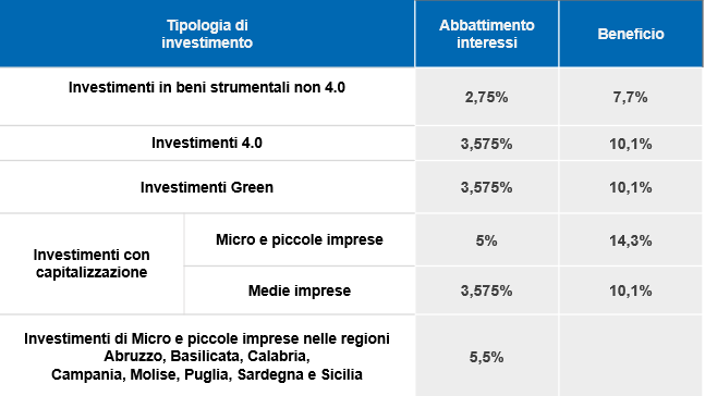 nuova sabatini