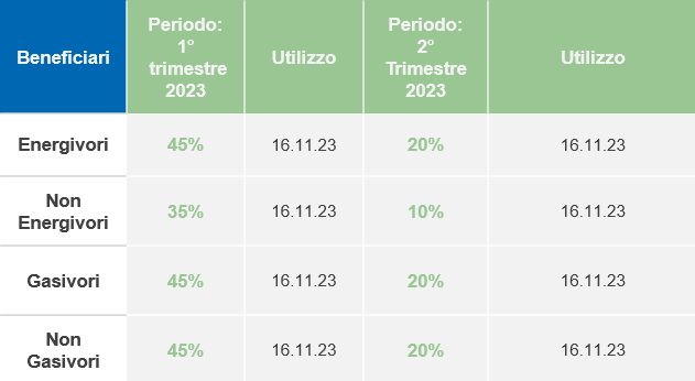 CI energia e gas