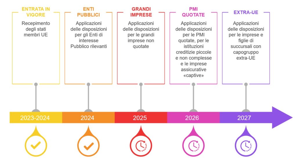 normatica CSRD bilancio di sostenibilità