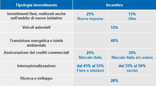 contributo investimenti trento