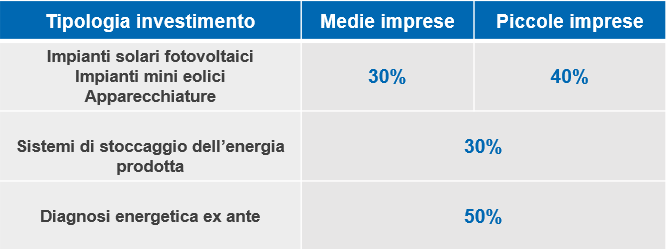fondo perduto fonti rinnovabili